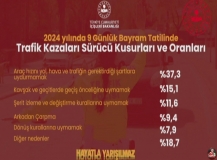2024 yılında 9 günlük Bayram tatilinde Trafik kazaları sürücü kusurları ve oranları açıklandı: İşte detaylar!