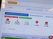 İzmir Büyükşehir'de son durum: Cemil Tugay 50.88 , Hamza Dağ 36.04
